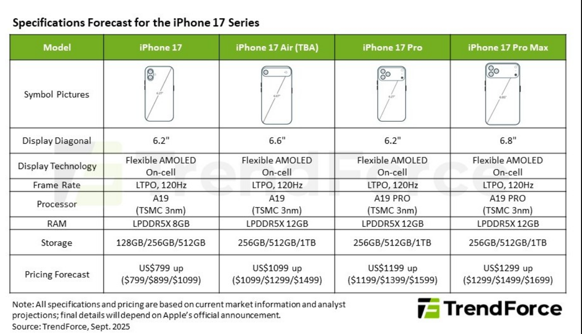 iPhone 17 Air售价曝光:1099美元起,顶配1499美元