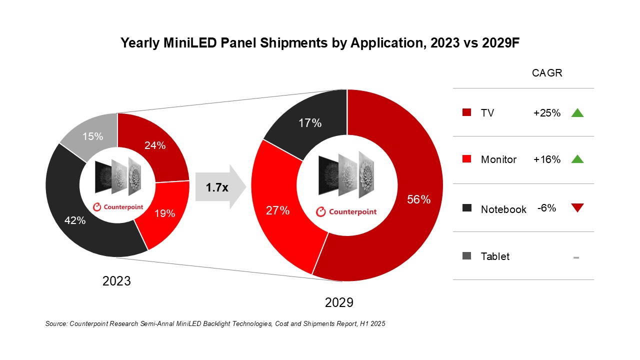 2025年iPad Pro采用OLED后,Mini LED平板市场或将消失