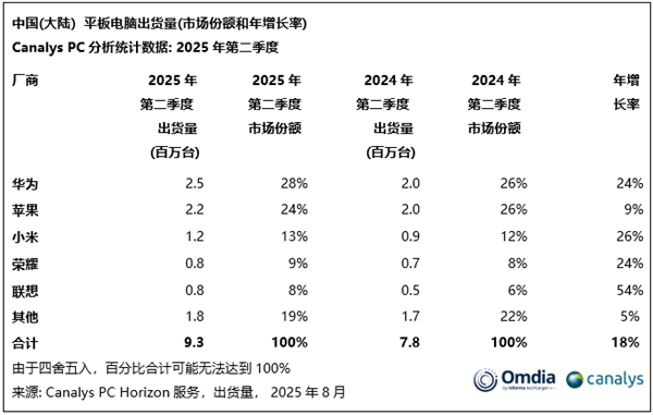 华为MatePad mini今日发售：持续领跑国内平板市场