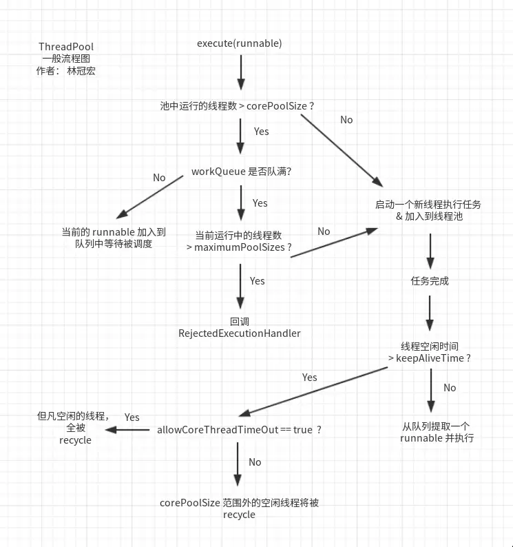 线程池执行流程