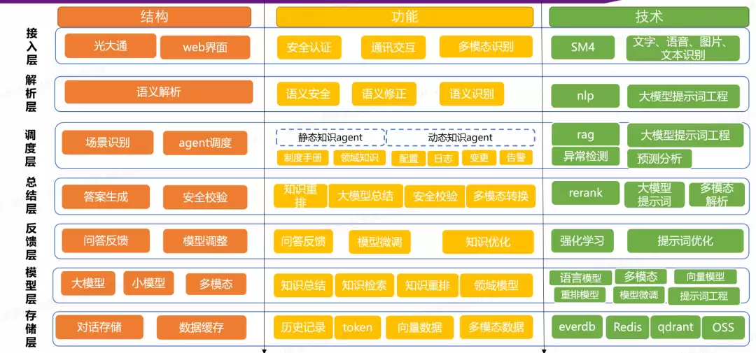 图1 技术分层架构图
