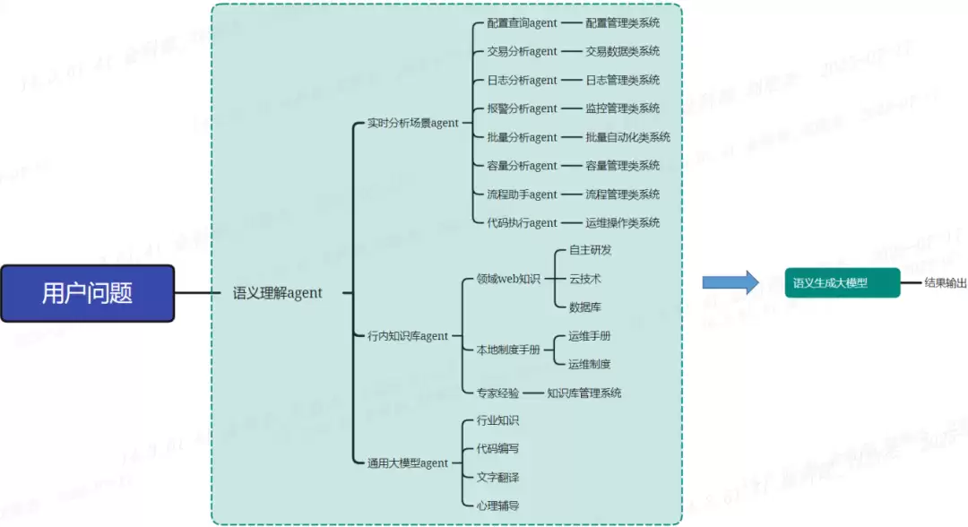 图2 检索架构设计图