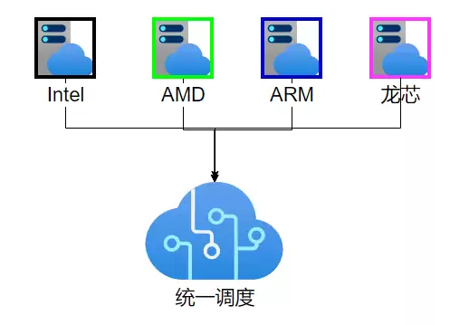 图1 资源合池示意图