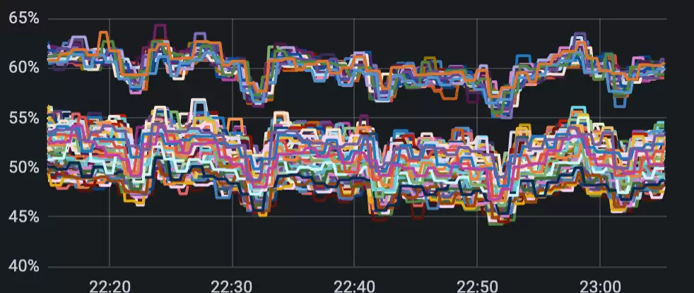 图2 业务机器CPU利用率图