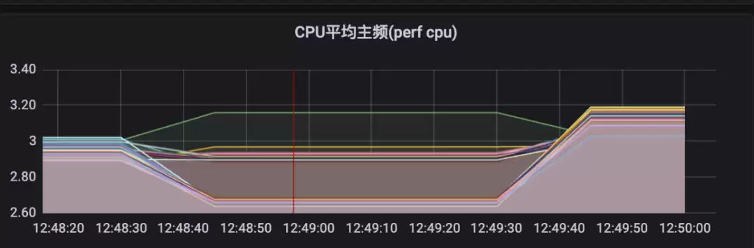 图4 CPU的主频图