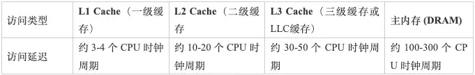 表1 缓存命中与未命中的延迟差异