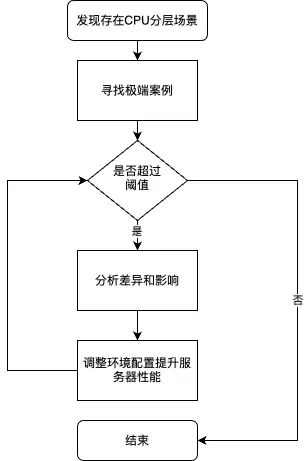 图3 缓解CPU分层流程图