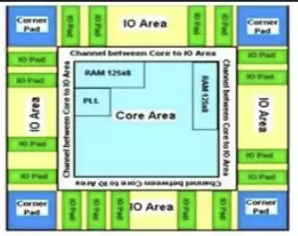 芯片的整体布局（示例）