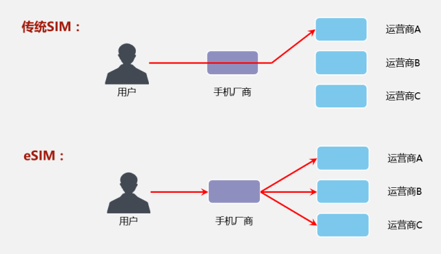 eSIM降低了用户对运营商的粘性