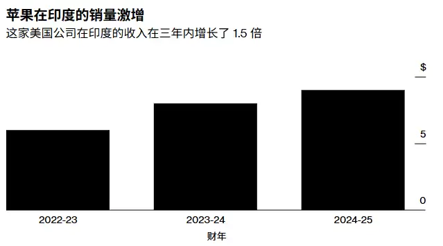 消息称苹果 2024 财年印度营收达 90 亿美元创新高，iPhone 虽贵但市场表现亮眼