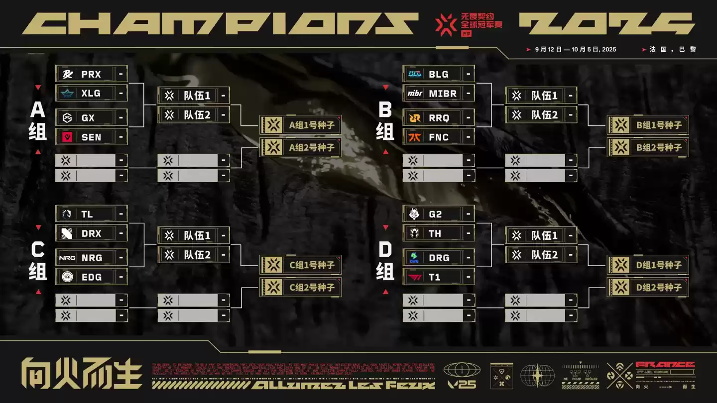 《无畏契约》巴黎全球冠军赛 9 月 12 日开赛：淘汰赛 9 月 25 日开打，共 16 支战队展开角逐