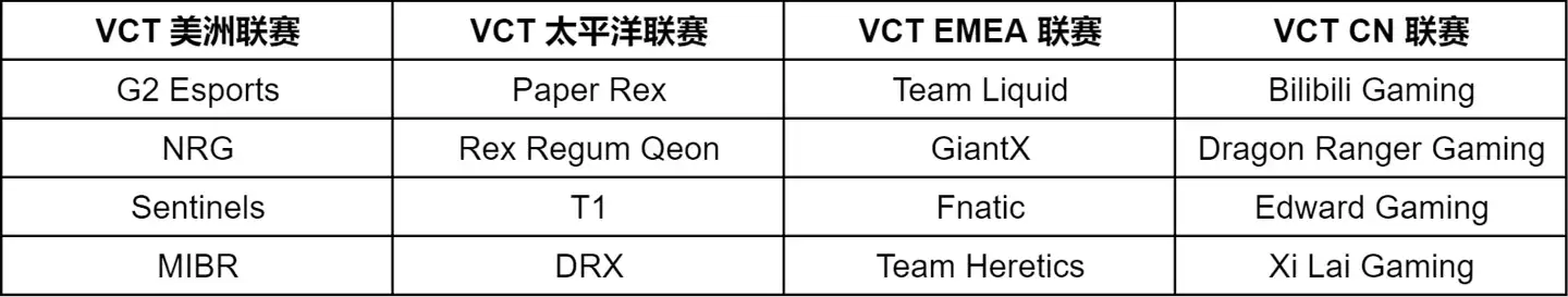 《无畏契约》巴黎全球冠军赛 9 月 12 日开赛：淘汰赛 9 月 25 日开打，共 16 支战队展开角逐