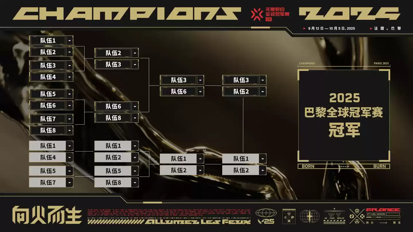 《无畏契约》巴黎全球冠军赛 9 月 12 日开赛：淘汰赛 9 月 25 日开打，共 16 支战队展开角逐