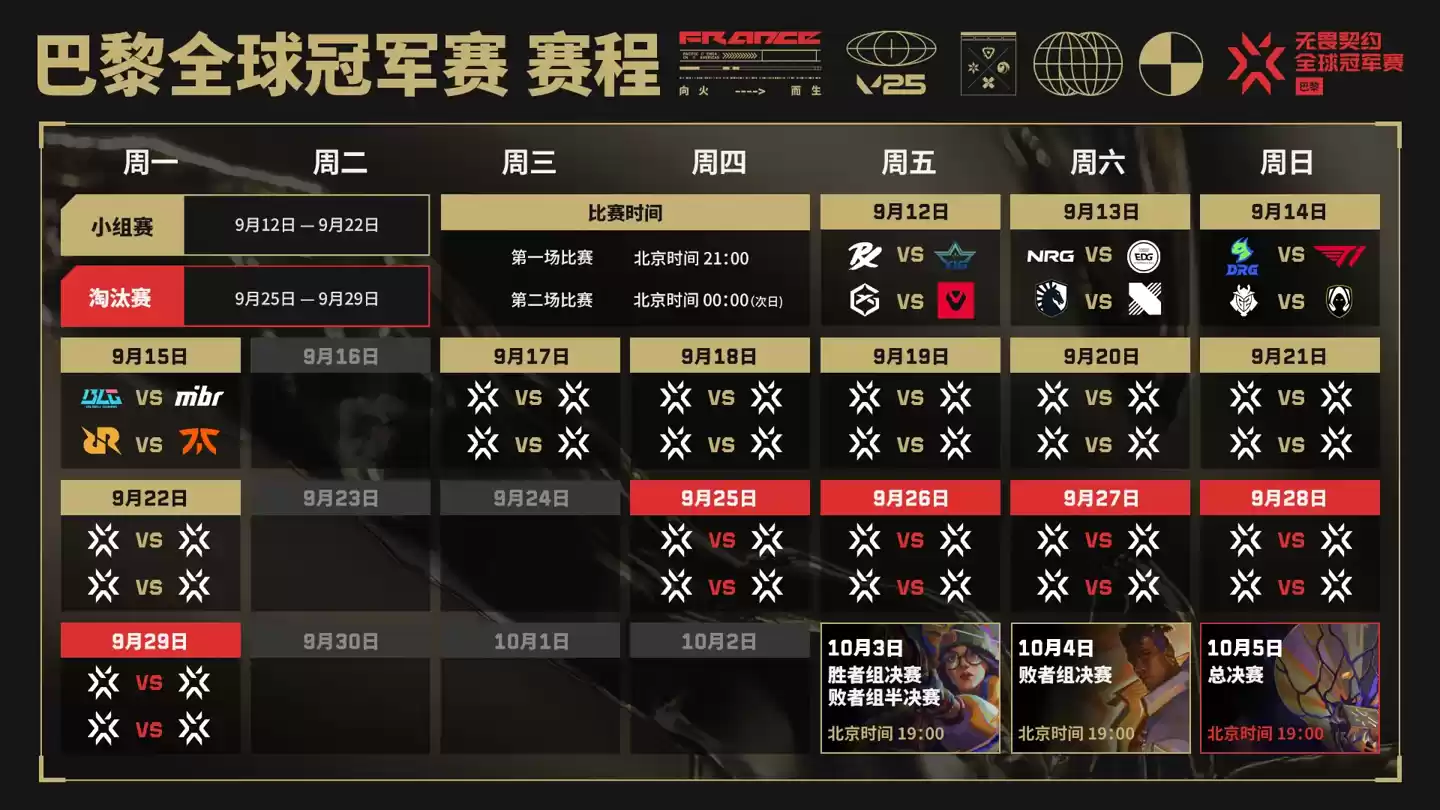 《无畏契约》巴黎全球冠军赛 9 月 12 日开赛：淘汰赛 9 月 25 日开打，共 16 支战队展开角逐