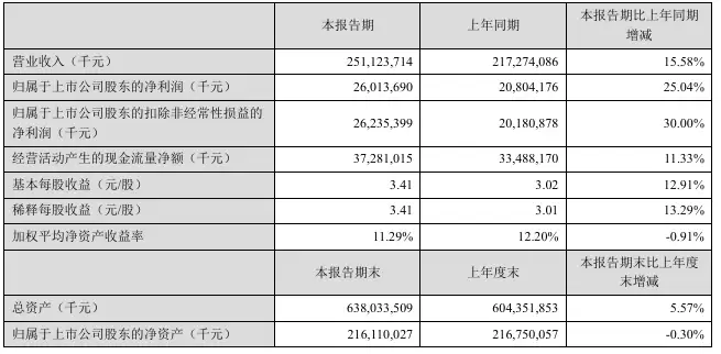 一天净赚近 1.5 亿元,美的集团称“公司估值被低估了”