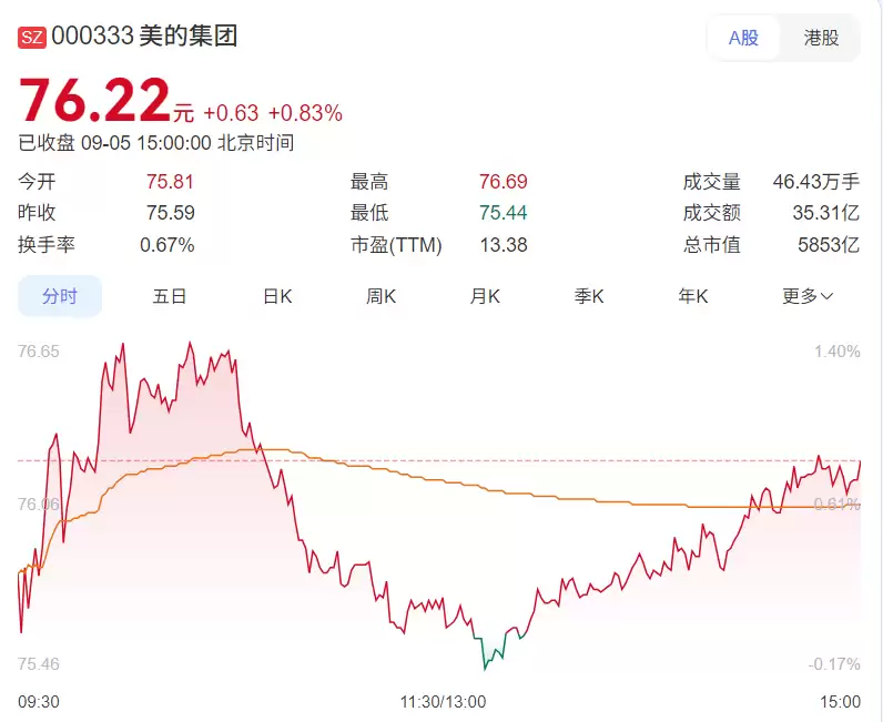 一天净赚近 1.5 亿元,美的集团称“公司估值被低估了”