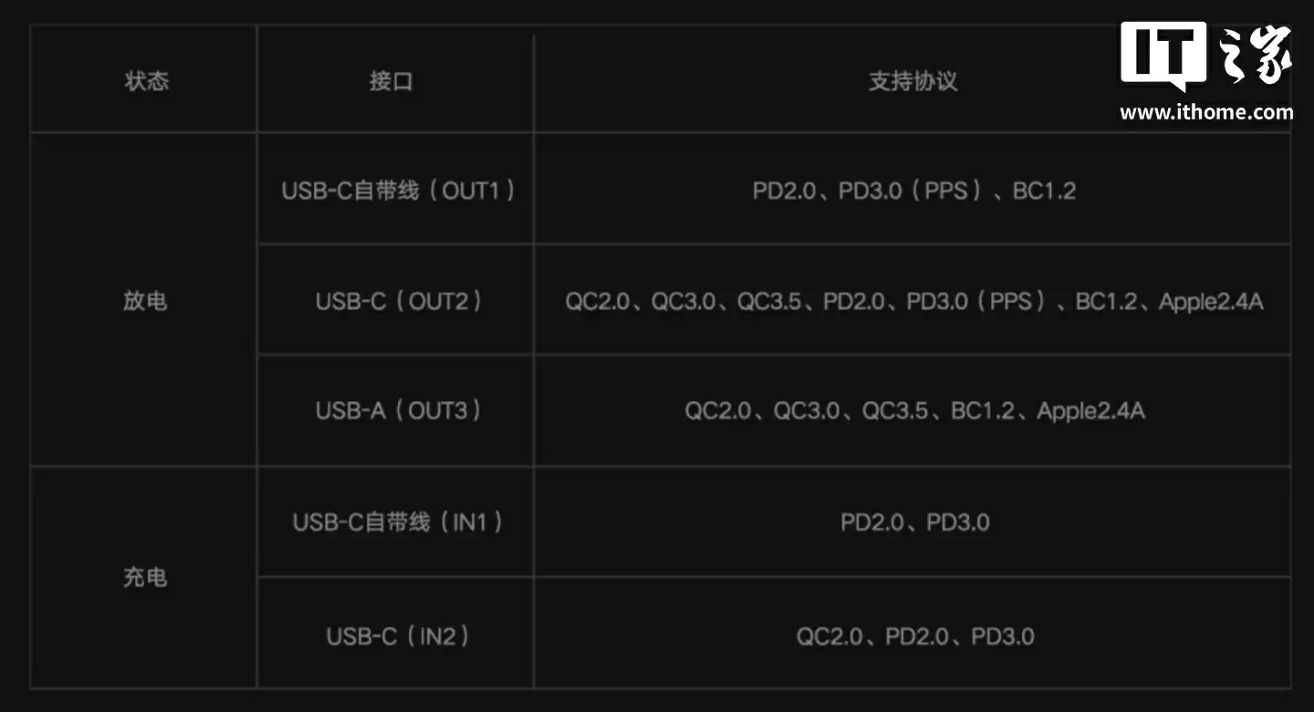 小米自带线充电宝 20000 67W 上架：2C + 1A，179 元
