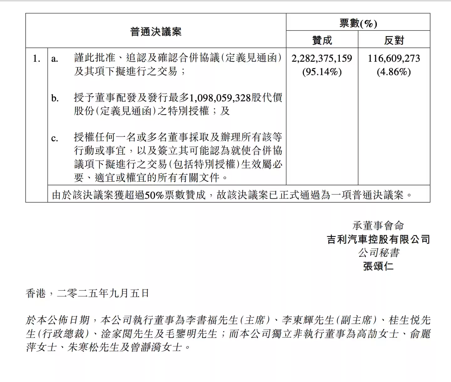 吉利汽车“私有化极氪”议案获独立股东 95.14% 高票率通过