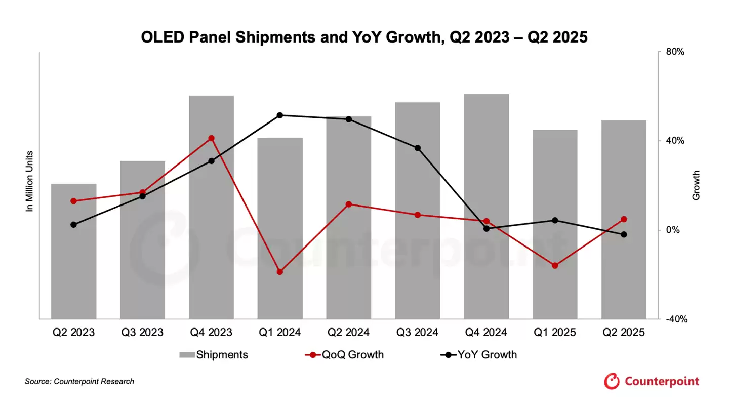 CounterPoint 报告 2025Q2 全球 OLED 面板出货量:中国 OLED 面板正加速渗透全球市场