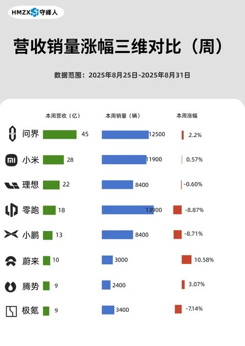 新能源汽车品牌周销与营收数据揭晓:品牌A领跑市场