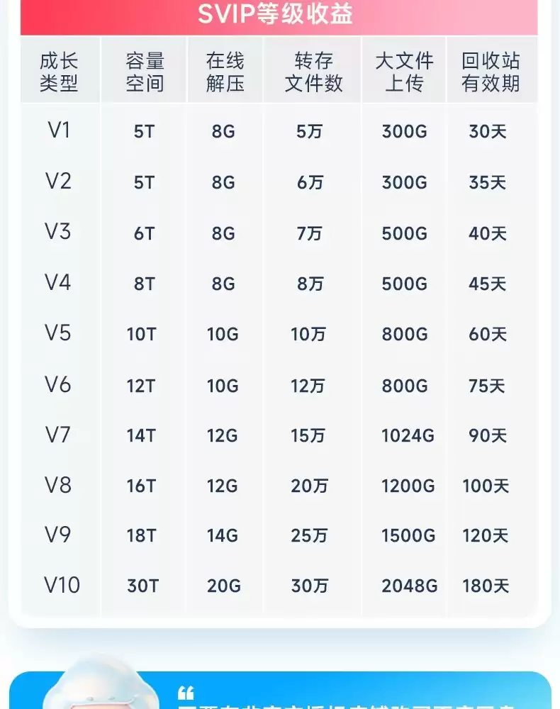 仅限今日：百度网盘 SVIP 会员 13 个月 189 元 5.8 折再发车