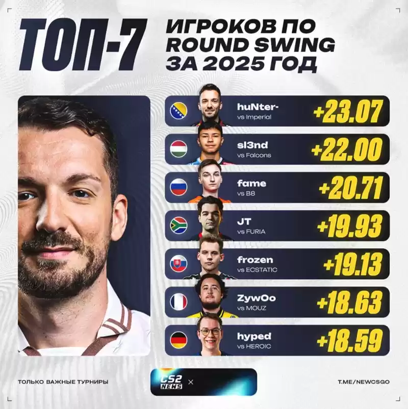 huNter-登顶2025赛季单图回合影响力(RS)排行榜