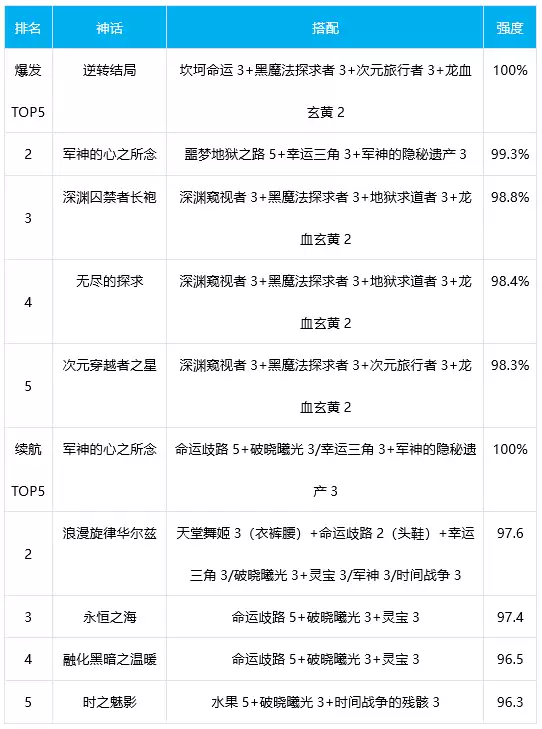 DNF冰结奥兹玛神话排名