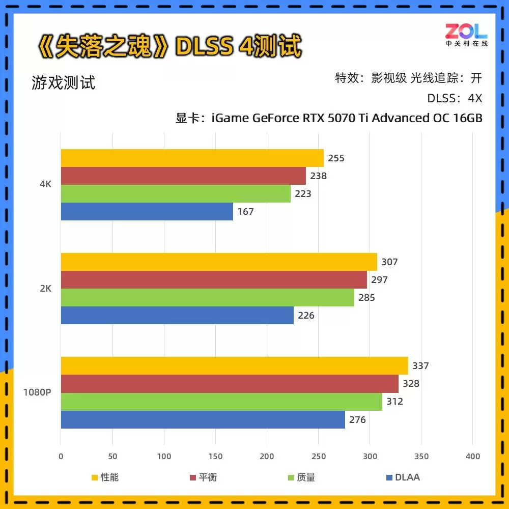 《失落之魂》体验及帧数测试:DLSS 4还原极致ACT体验