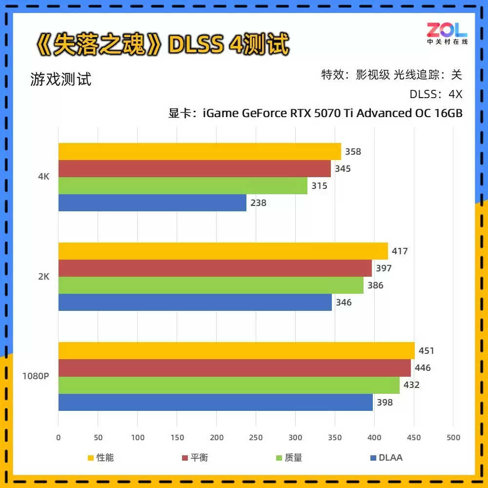 《失落之魂》体验及帧数测试:DLSS 4还原极致ACT体验