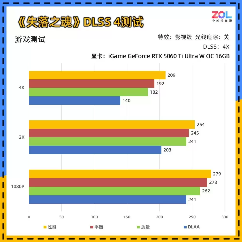 《失落之魂》体验及帧数测试:DLSS 4还原极致ACT体验