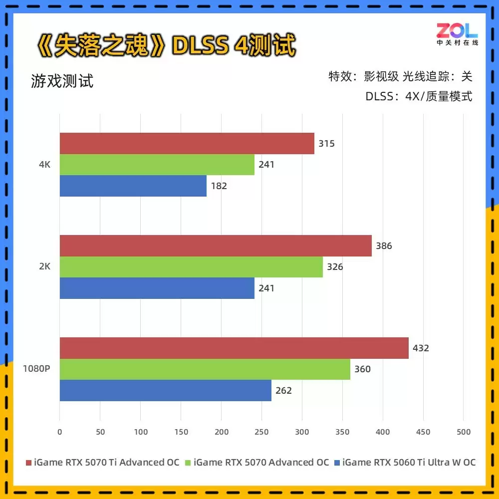 《失落之魂》体验及帧数测试:DLSS 4还原极致ACT体验