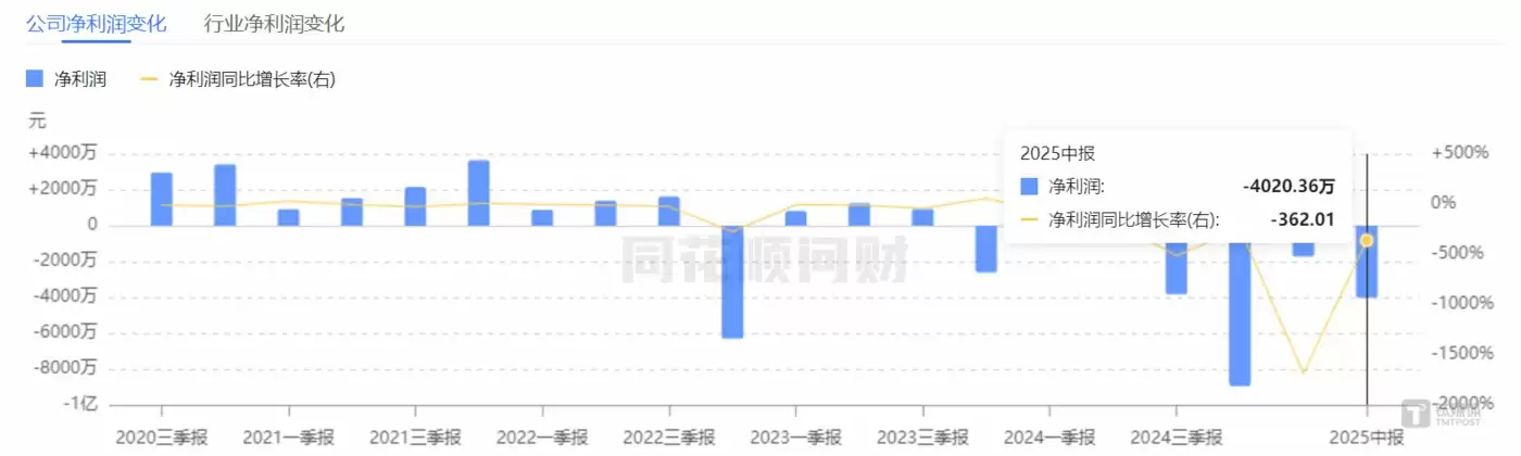 康惠制药净利润曲线变化,图源:同花顺