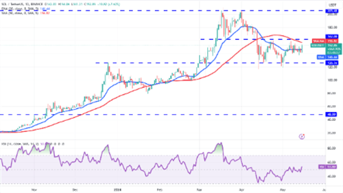 SOL/USDT 行情图