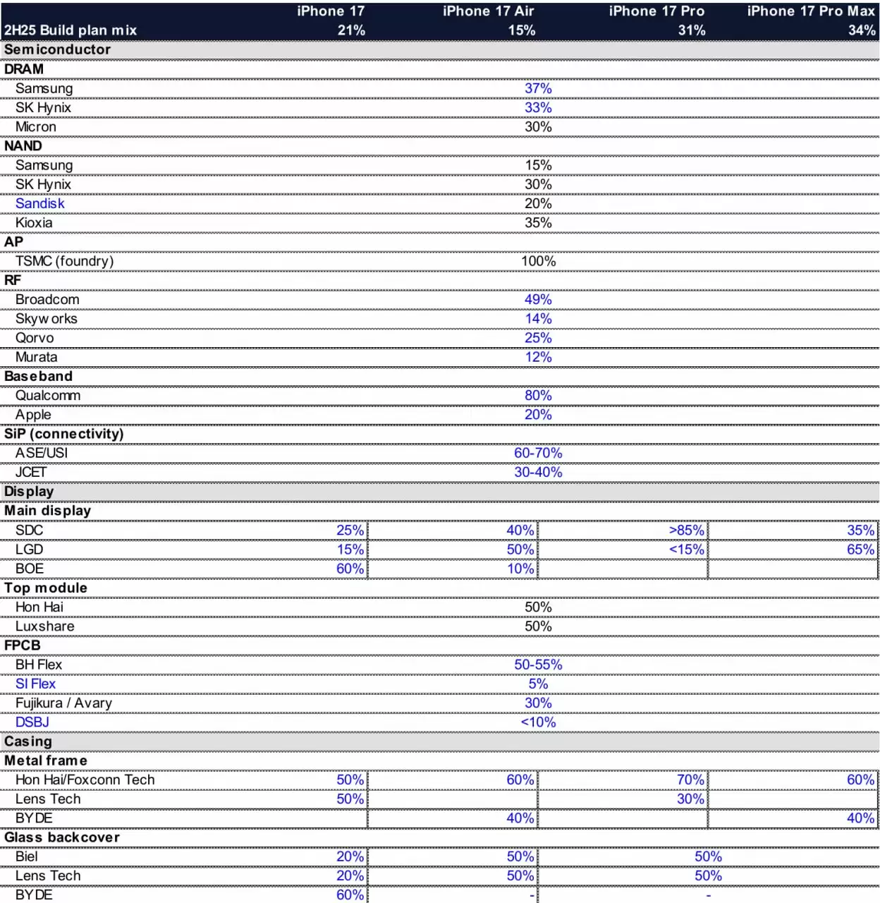 花旗：苹果 iPhone 17 Air 存储供应商扩展至五家，闪迪、铠侠加入 NAND 闪存供应体系