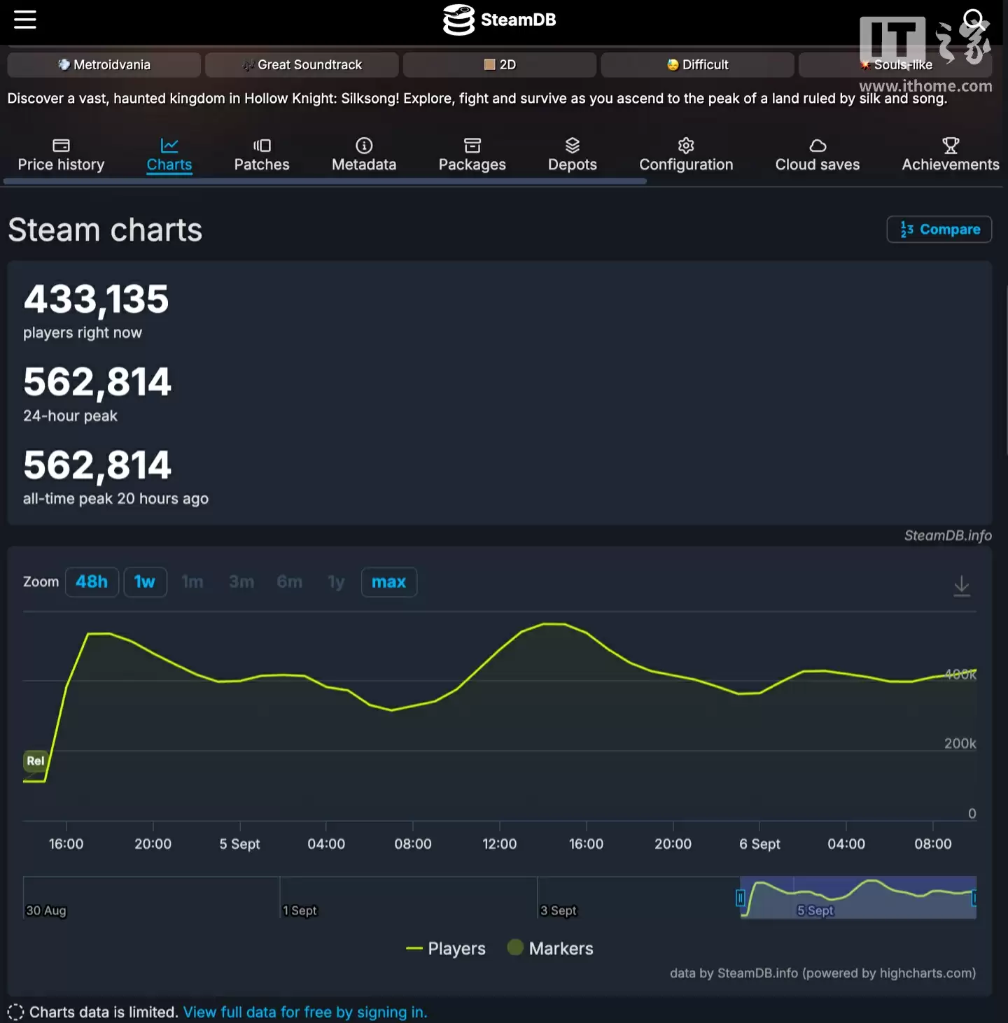 《空洞骑士：丝之歌》Steam 玩家人数冲上 56 万