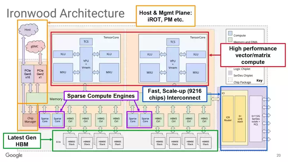1.77PB 共享内存创新纪录：谷歌云数据中心已部署 Ironwood TPU，最高可扩展 9216 芯片