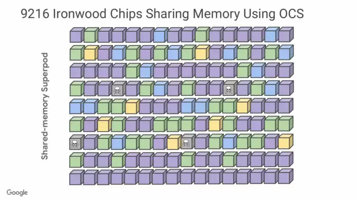 1.77PB 共享内存创新纪录：谷歌云数据中心已部署 Ironwood TPU，最高可扩展 9216 芯片