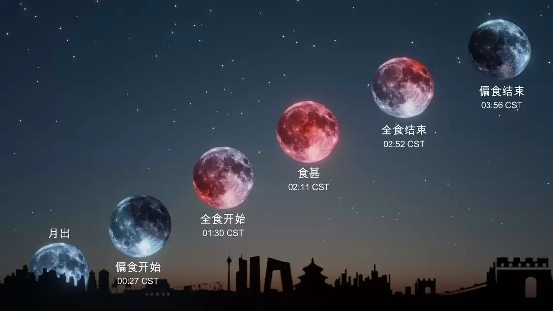 年度唯一奇观：9 月 7 日至 8 日将迎来“血月”月全食，地球把月亮染红 82 分钟