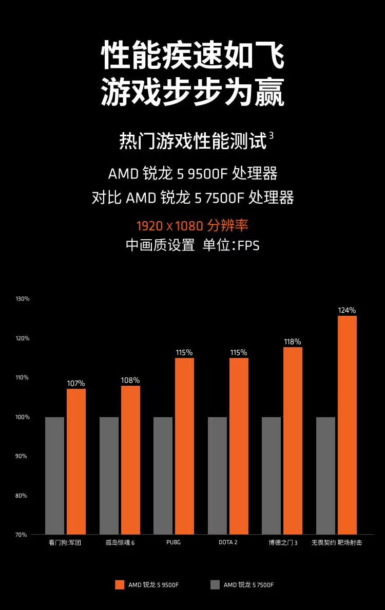 1299 元 AMD 锐龙 5 9500F 处理器上架：6 核 12 线程，至高 5 GHz
