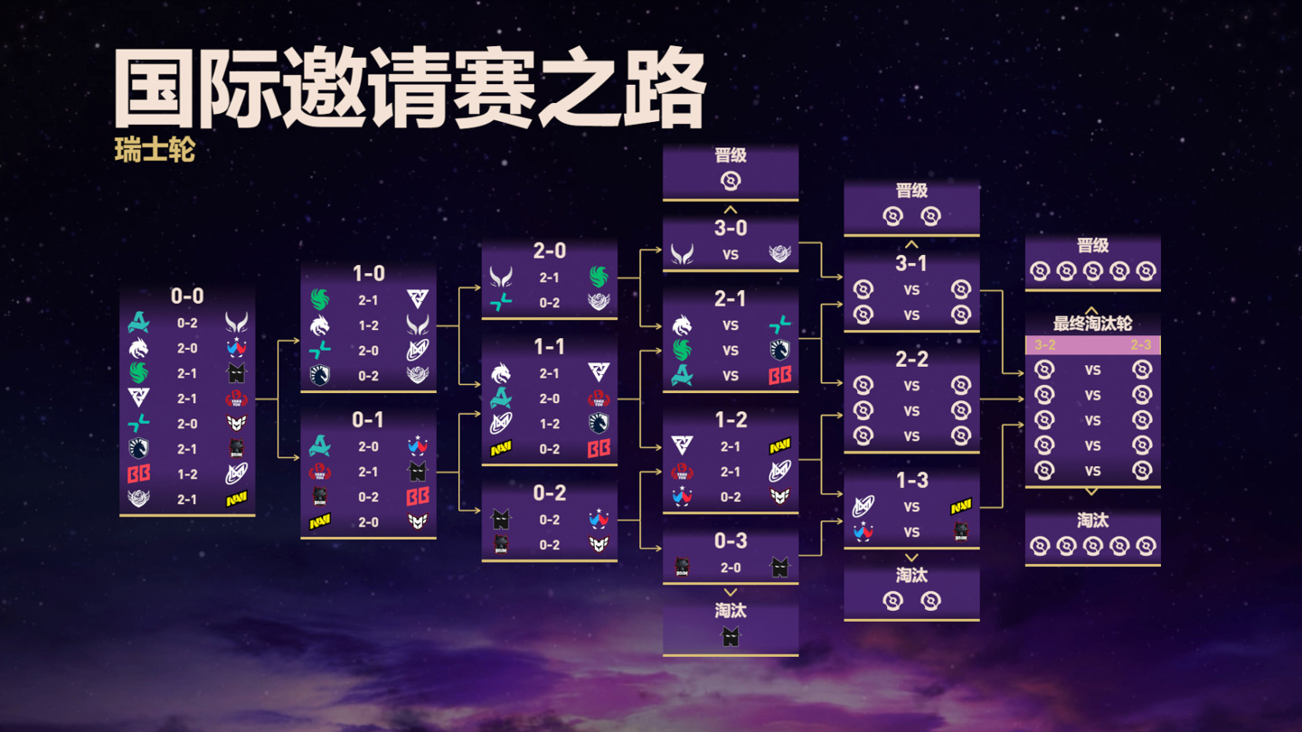 《DOTA2》TI14 第二日赛况:XG、Tidebound 三连胜会师,YB 大翻盘晋级 2-2 组