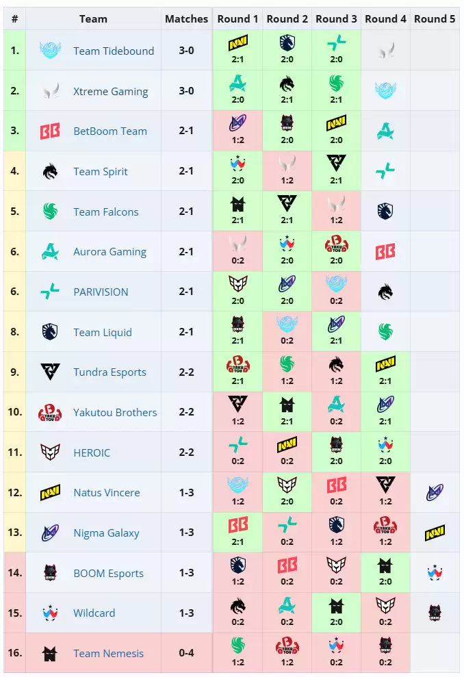 《DOTA2》TI14 第二日赛况：XG、Tidebound 三连胜会师，YB 大翻盘晋级 2-2 组