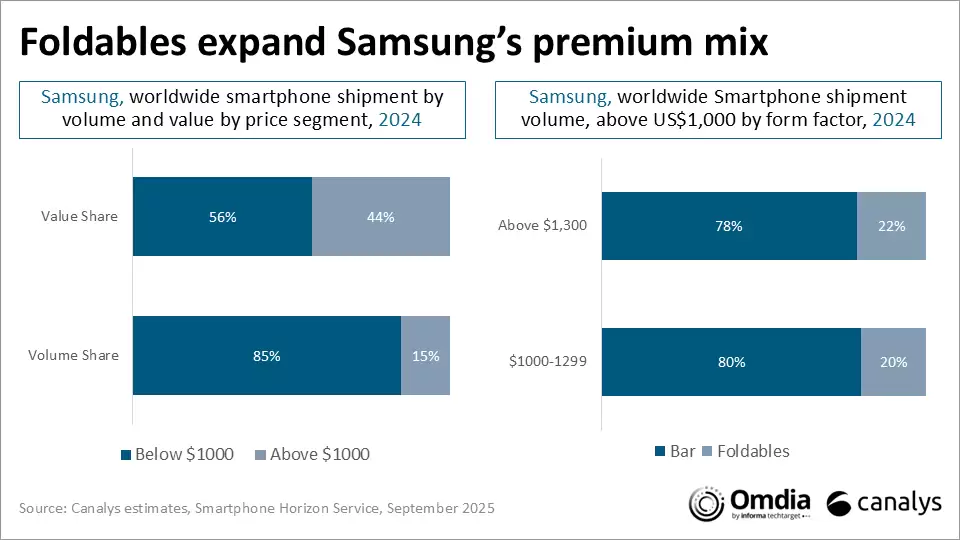 Canalys 报告 2025 上半年全球折叠手机出货量：华为狂揽 48% 傲视群雄，三星 20% 位第二