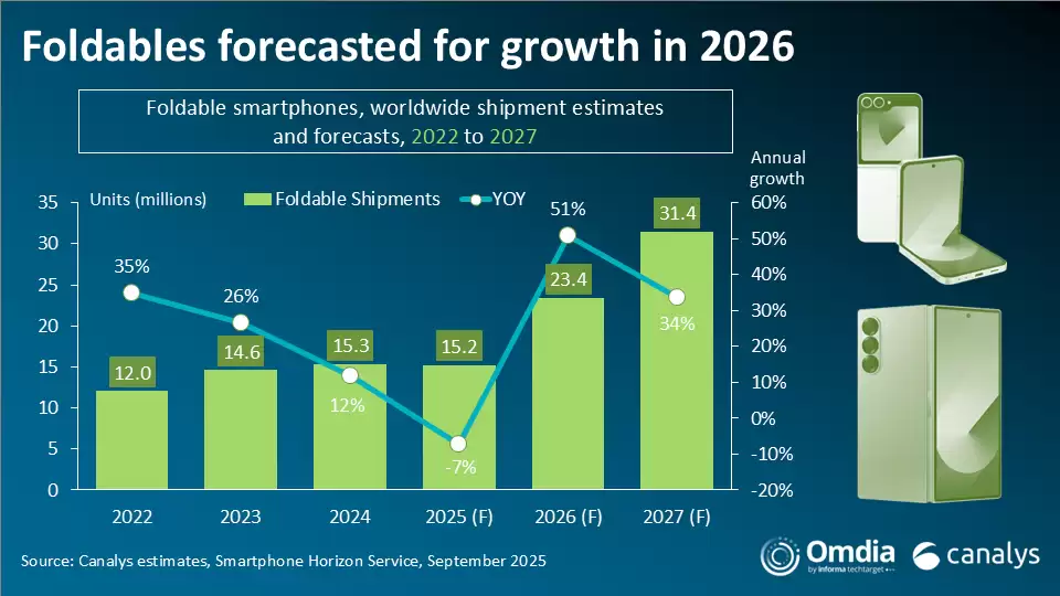 Canalys 报告 2025 上半年全球折叠手机出货量：华为狂揽 48% 傲视群雄，三星 20% 位第二