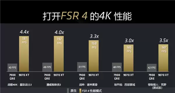 A卡真能战未来 消息称AMD FSR4将支持RDNA3及PS5