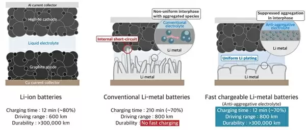 彻底解决“枝晶”问题 韩国研发新电池：充电12分钟续航804公里！