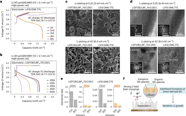 彻底解决“枝晶”问题 韩国研发新电池：充电12分钟续航804公里！