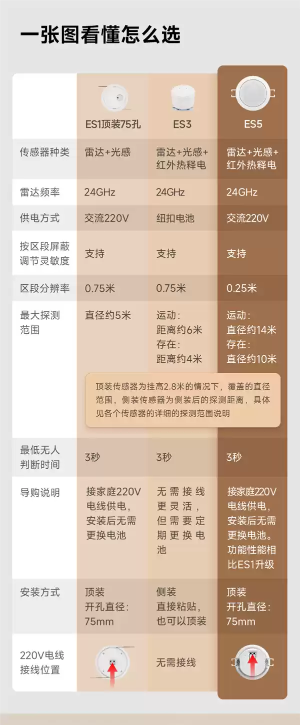 69元!小米有品众筹领普顶装人体存在传感器ES5:雷达、红外、光照三合一