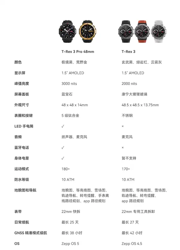 2899元 华米T-Rex3 Pro发布：5级钛合金、首次加入LED手电