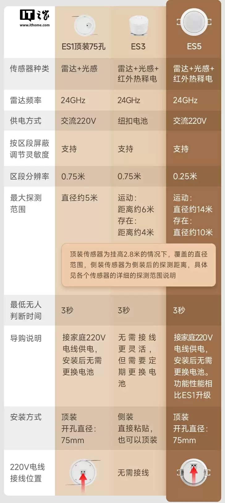领普顶装人体存在传感器 ES5 上架：雷达、红外、光照检测三感合一，单只 69 元