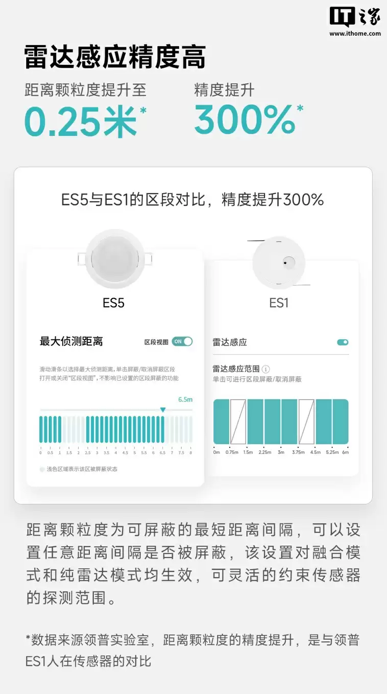 领普顶装人体存在传感器 ES5 上架：雷达、红外、光照检测三感合一，单只 69 元